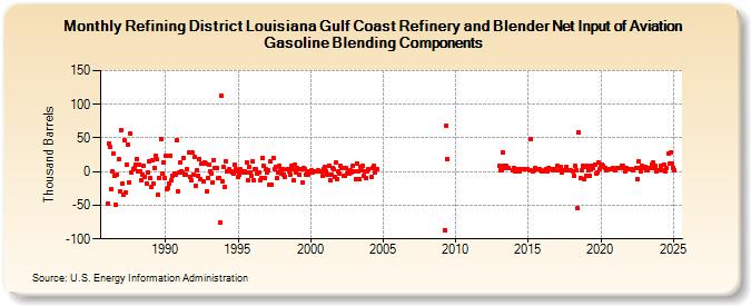 Refining District Louisiana Gulf Coast Refinery and Blender Net Input of Aviation Gasoline Blending Components (Thousand Barrels)