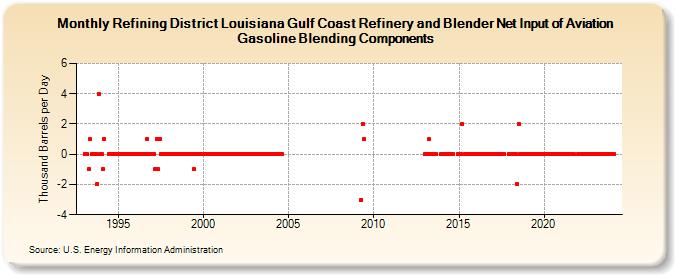 Refining District Louisiana Gulf Coast Refinery and Blender Net Input of Aviation Gasoline Blending Components (Thousand Barrels per Day)