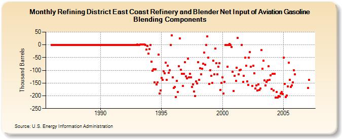 Refining District East Coast Refinery and Blender Net Input of Aviation Gasoline Blending Components (Thousand Barrels)