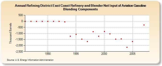 Refining District East Coast Refinery and Blender Net Input of Aviation Gasoline Blending Components (Thousand Barrels)