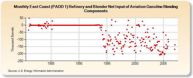 East Coast (PADD 1) Refinery and Blender Net Input of Aviation Gasoline Blending Components (Thousand Barrels)
