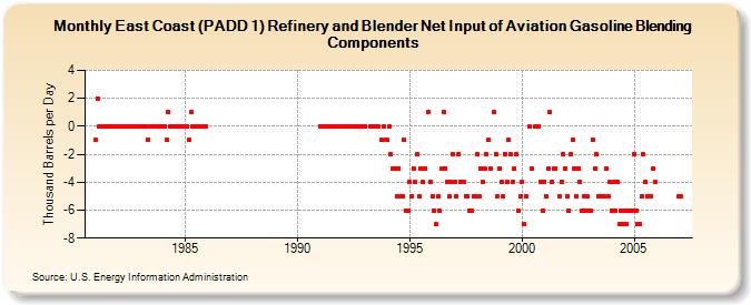East Coast (PADD 1) Refinery and Blender Net Input of Aviation Gasoline Blending Components (Thousand Barrels per Day)