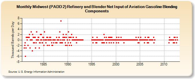 Midwest (PADD 2) Refinery and Blender Net Input of Aviation Gasoline Blending Components (Thousand Barrels per Day)