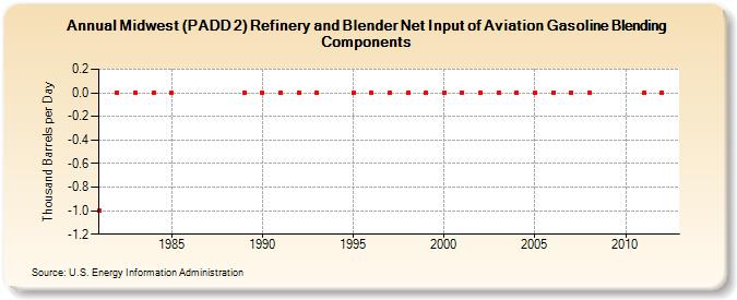 Midwest (PADD 2) Refinery and Blender Net Input of Aviation Gasoline Blending Components (Thousand Barrels per Day)