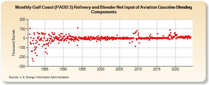 Gulf Coast (PADD 3) Refinery and Blender Net Input of Aviation Gasoline Blending Components (Thousand Barrels)