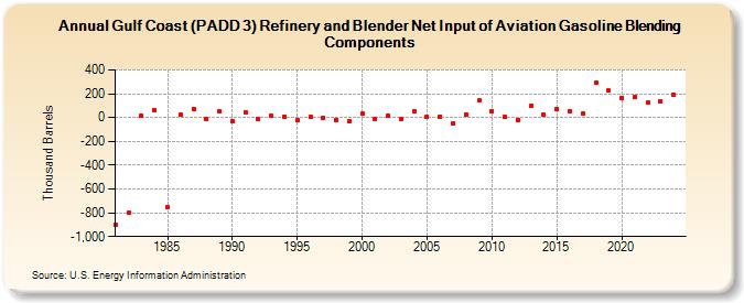 Gulf Coast (PADD 3) Refinery and Blender Net Input of Aviation Gasoline Blending Components (Thousand Barrels)