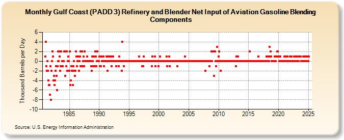 Gulf Coast (PADD 3) Refinery and Blender Net Input of Aviation Gasoline Blending Components (Thousand Barrels per Day)