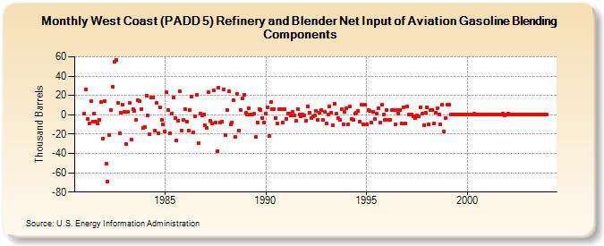 West Coast (PADD 5) Refinery and Blender Net Input of Aviation Gasoline Blending Components (Thousand Barrels)