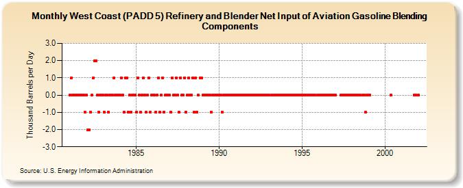 West Coast (PADD 5) Refinery and Blender Net Input of Aviation Gasoline Blending Components (Thousand Barrels per Day)
