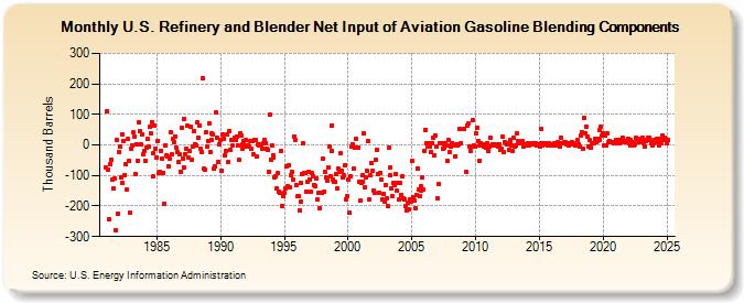 U.S. Refinery and Blender Net Input of Aviation Gasoline Blending Components (Thousand Barrels)