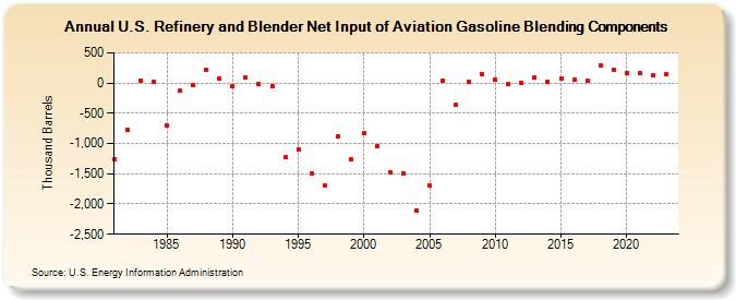 U.S. Refinery and Blender Net Input of Aviation Gasoline Blending Components (Thousand Barrels)