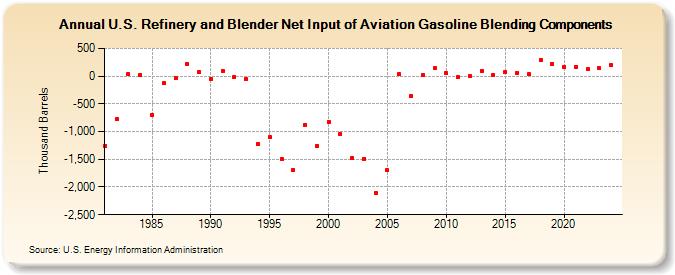 U.S. Refinery and Blender Net Input of Aviation Gasoline Blending Components (Thousand Barrels)