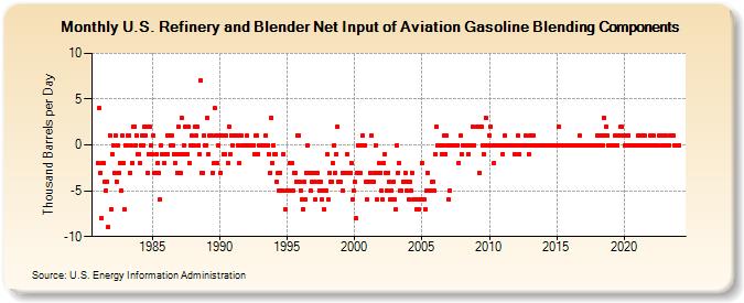 U.S. Refinery and Blender Net Input of Aviation Gasoline Blending Components (Thousand Barrels per Day)