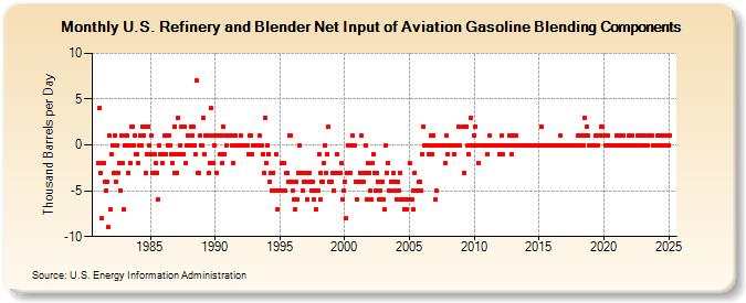 U.S. Refinery and Blender Net Input of Aviation Gasoline Blending Components (Thousand Barrels per Day)