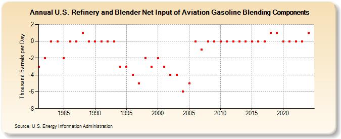 U.S. Refinery and Blender Net Input of Aviation Gasoline Blending Components (Thousand Barrels per Day)