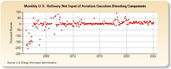 U.S. Refinery Net Input of Aviation Gasoline Blending Components (Thousand Barrels)