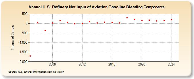 U.S. Refinery Net Input of Aviation Gasoline Blending Components (Thousand Barrels)