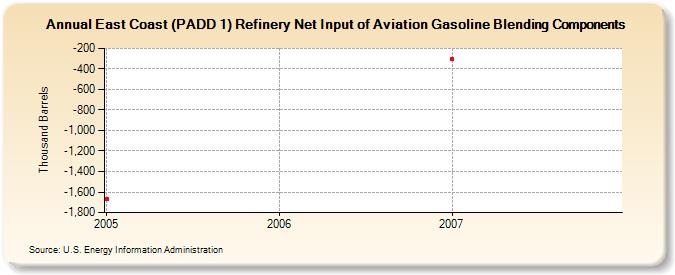 East Coast (PADD 1) Refinery Net Input of Aviation Gasoline Blending Components (Thousand Barrels)