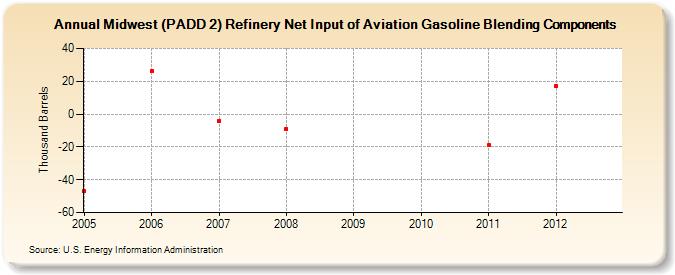 Midwest (PADD 2) Refinery Net Input of Aviation Gasoline Blending Components (Thousand Barrels)