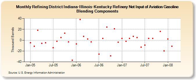 Refining District Indiana-Illinois-Kentucky Refinery Net Input of Aviation Gasoline Blending Components (Thousand Barrels)