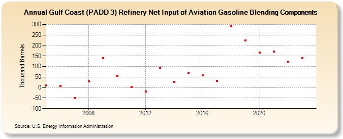 Gulf Coast (PADD 3) Refinery Net Input of Aviation Gasoline Blending Components (Thousand Barrels)