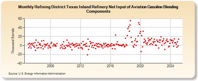 Refining District Texas Inland Refinery Net Input of Aviation Gasoline Blending Components (Thousand Barrels)