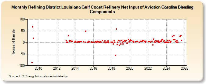 Refining District Louisiana Gulf Coast Refinery Net Input of Aviation Gasoline Blending Components (Thousand Barrels)