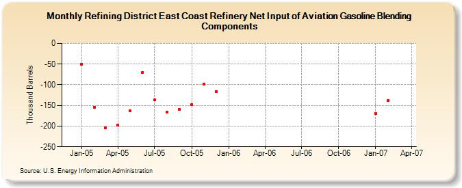 Refining District East Coast Refinery Net Input of Aviation Gasoline Blending Components (Thousand Barrels)