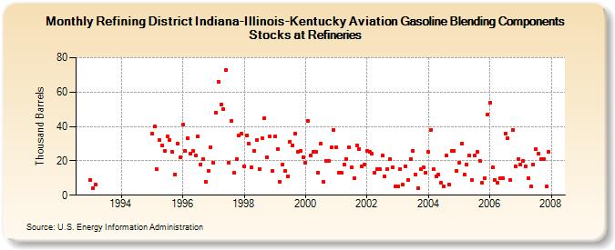 Refining District Indiana-Illinois-Kentucky Aviation Gasoline Blending Components Stocks at Refineries (Thousand Barrels)