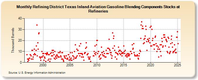 Refining District Texas Inland Aviation Gasoline Blending Components Stocks at Refineries (Thousand Barrels)