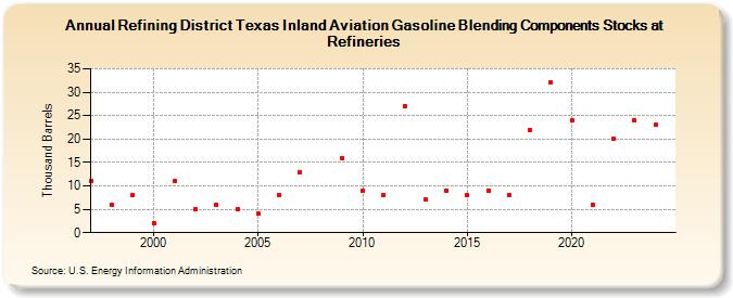 Refining District Texas Inland Aviation Gasoline Blending Components Stocks at Refineries (Thousand Barrels)