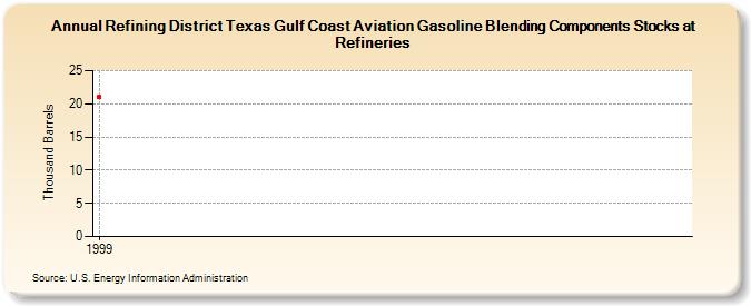 Refining District Texas Gulf Coast Aviation Gasoline Blending Components Stocks at Refineries (Thousand Barrels)
