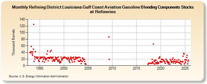 Refining District Louisiana Gulf Coast Aviation Gasoline Blending Components Stocks at Refineries (Thousand Barrels)