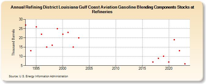 Refining District Louisiana Gulf Coast Aviation Gasoline Blending Components Stocks at Refineries (Thousand Barrels)