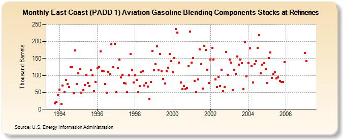 East Coast (PADD 1) Aviation Gasoline Blending Components Stocks at Refineries (Thousand Barrels)