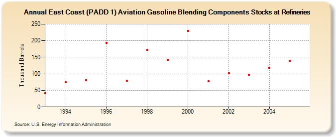 East Coast (PADD 1) Aviation Gasoline Blending Components Stocks at Refineries (Thousand Barrels)