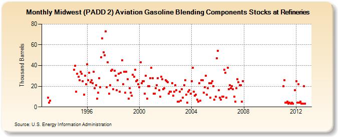 Midwest (PADD 2) Aviation Gasoline Blending Components Stocks at Refineries (Thousand Barrels)