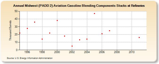 Midwest (PADD 2) Aviation Gasoline Blending Components Stocks at Refineries (Thousand Barrels)