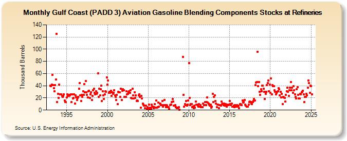 Gulf Coast (PADD 3) Aviation Gasoline Blending Components Stocks at Refineries (Thousand Barrels)