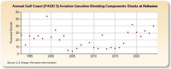 Gulf Coast (PADD 3) Aviation Gasoline Blending Components Stocks at Refineries (Thousand Barrels)