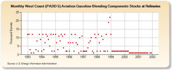 West Coast (PADD 5) Aviation Gasoline Blending Components Stocks at Refineries (Thousand Barrels)