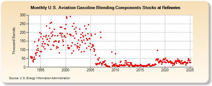 U.S. Aviation Gasoline Blending Components Stocks at Refineries (Thousand Barrels)