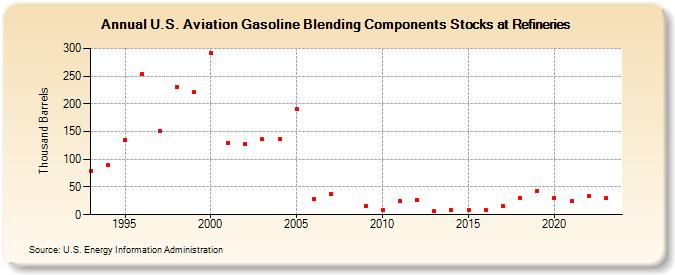 U.S. Aviation Gasoline Blending Components Stocks at Refineries (Thousand Barrels)