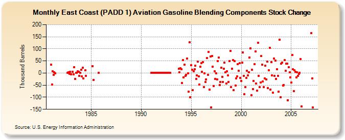 East Coast (PADD 1) Aviation Gasoline Blending Components Stock Change (Thousand Barrels)