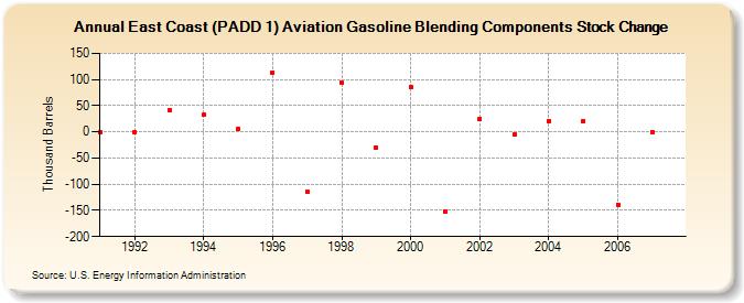 East Coast (PADD 1) Aviation Gasoline Blending Components Stock Change (Thousand Barrels)
