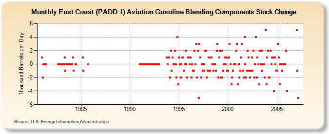 East Coast (PADD 1) Aviation Gasoline Blending Components Stock Change (Thousand Barrels per Day)