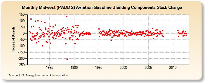 Midwest (PADD 2) Aviation Gasoline Blending Components Stock Change (Thousand Barrels)