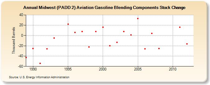 Midwest (PADD 2) Aviation Gasoline Blending Components Stock Change (Thousand Barrels)