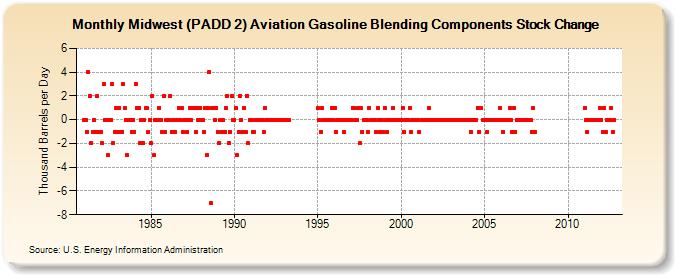 Midwest (PADD 2) Aviation Gasoline Blending Components Stock Change (Thousand Barrels per Day)