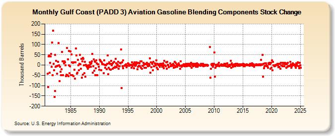 Gulf Coast (PADD 3) Aviation Gasoline Blending Components Stock Change (Thousand Barrels)